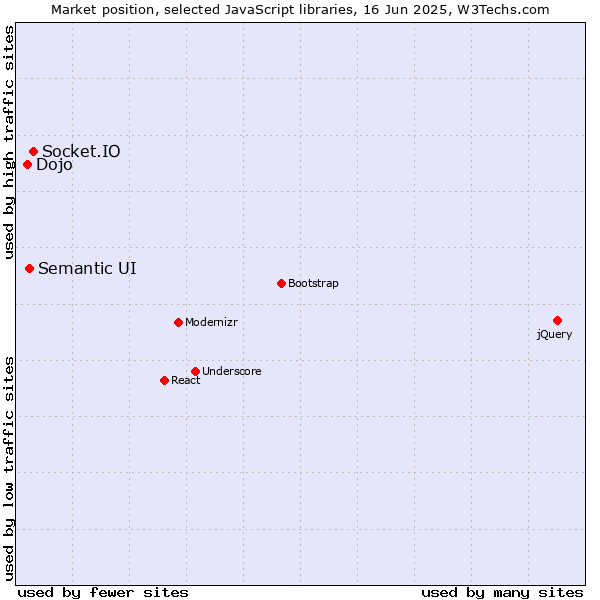 Market position of Socket.IO vs. Semantic UI vs. Dojo