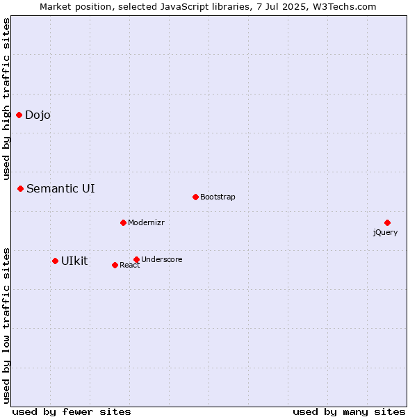 Market position of UIkit vs. Semantic UI vs. Dojo