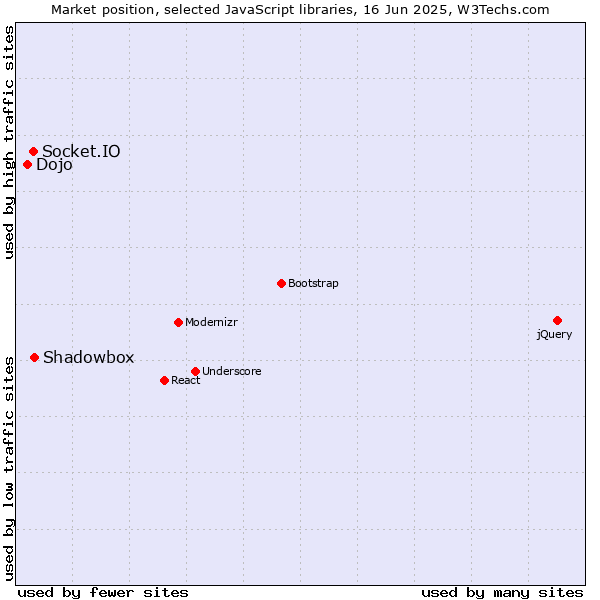 Market position of Shadowbox vs. Socket.IO vs. Dojo