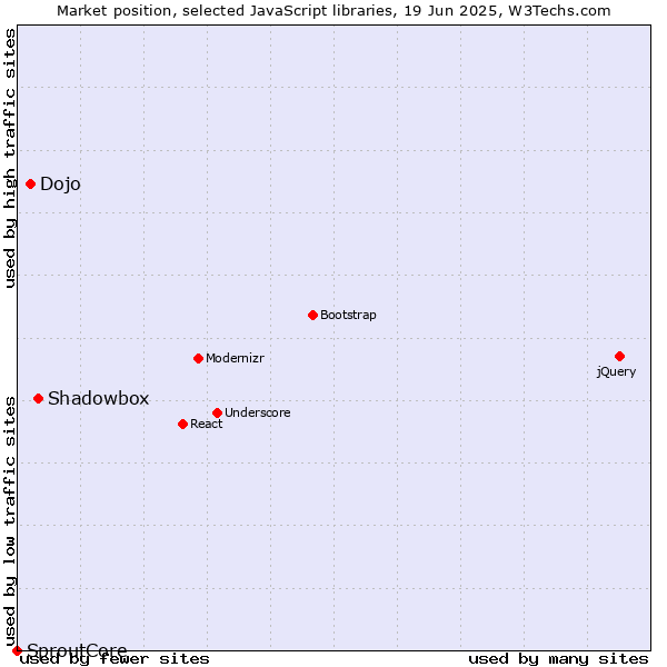 Market position of Shadowbox vs. Dojo vs. SproutCore