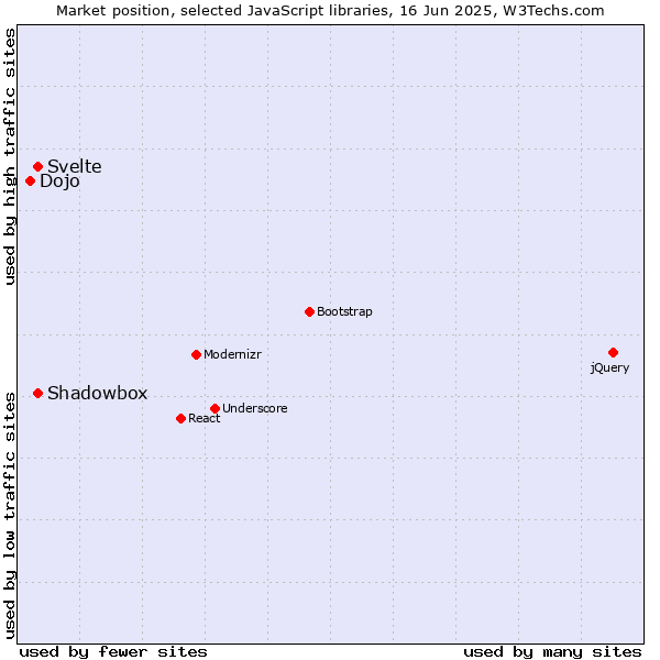 Market position of Svelte vs. Shadowbox vs. Dojo