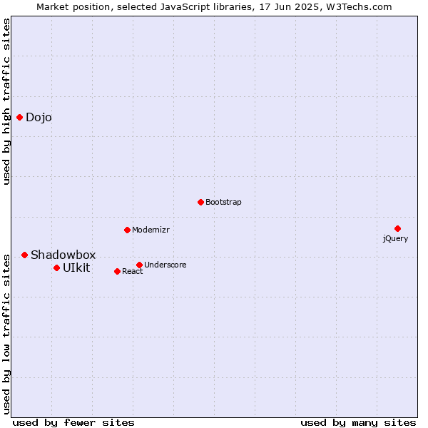 Market position of UIkit vs. Shadowbox vs. Dojo