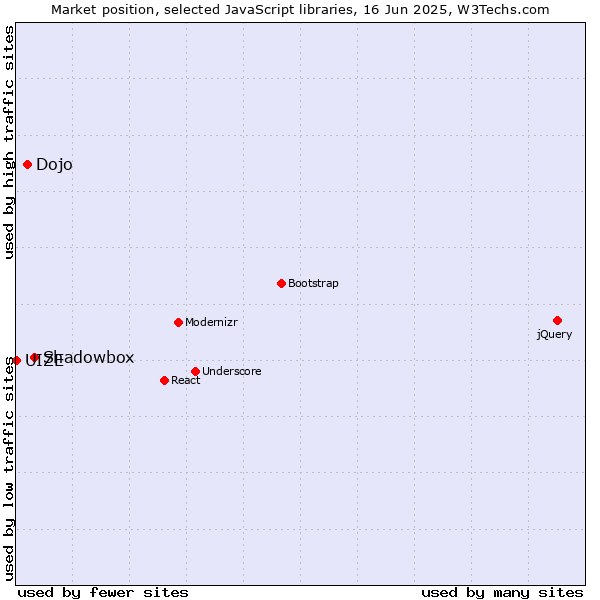 Market position of Shadowbox vs. Dojo vs. UIZE