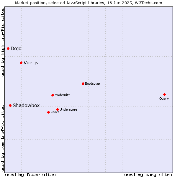 Market position of Vue.js vs. Shadowbox vs. Dojo