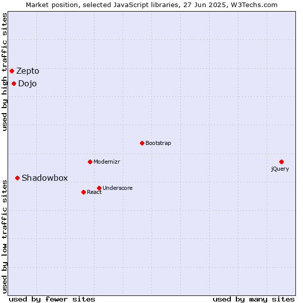 Market position of Shadowbox vs. Dojo vs. Zepto