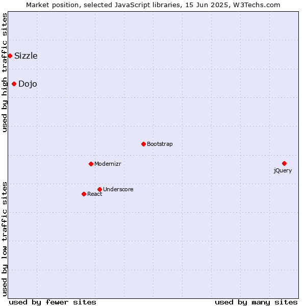 Market position of Dojo vs. Sizzle