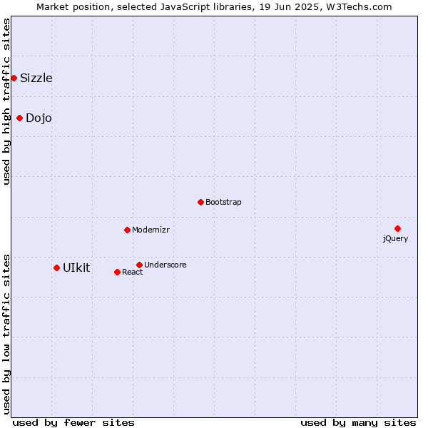 Market position of UIkit vs. Dojo vs. Sizzle