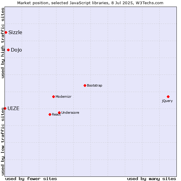 Market position of Dojo vs. Sizzle vs. UIZE