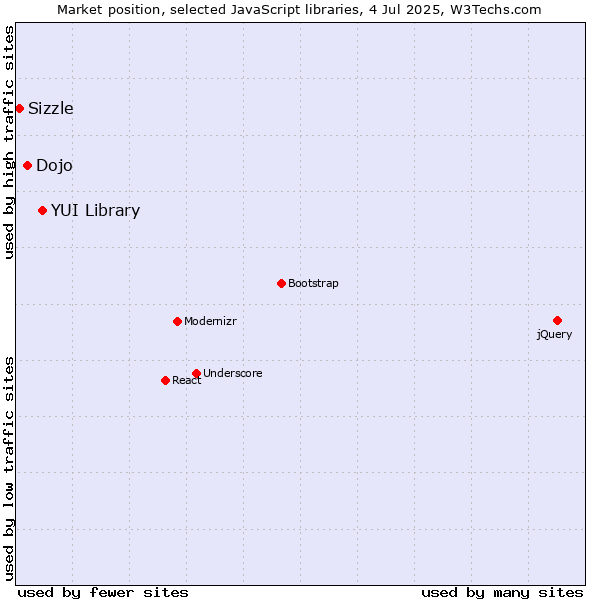 Market position of YUI Library vs. Dojo vs. Sizzle