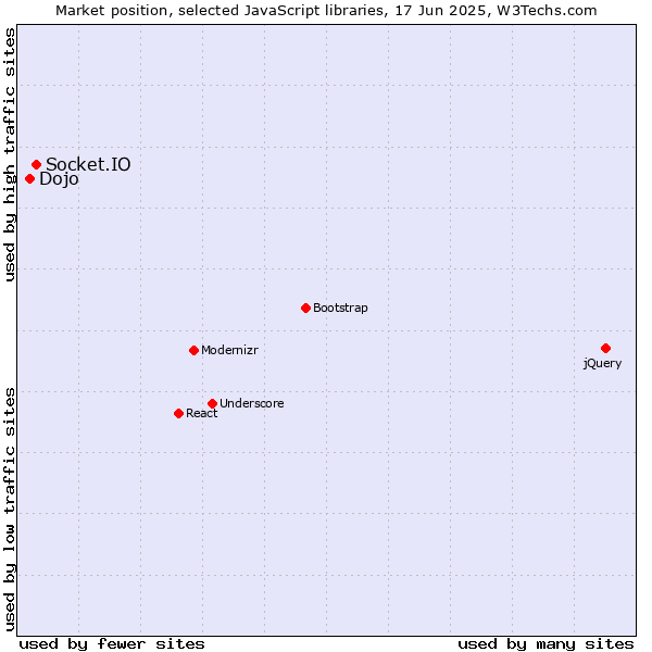 Market position of Socket.IO vs. Dojo