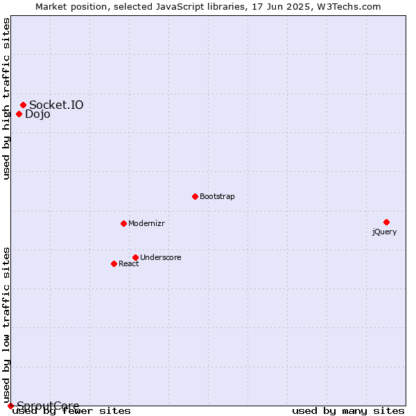 Market position of Socket.IO vs. Dojo vs. SproutCore