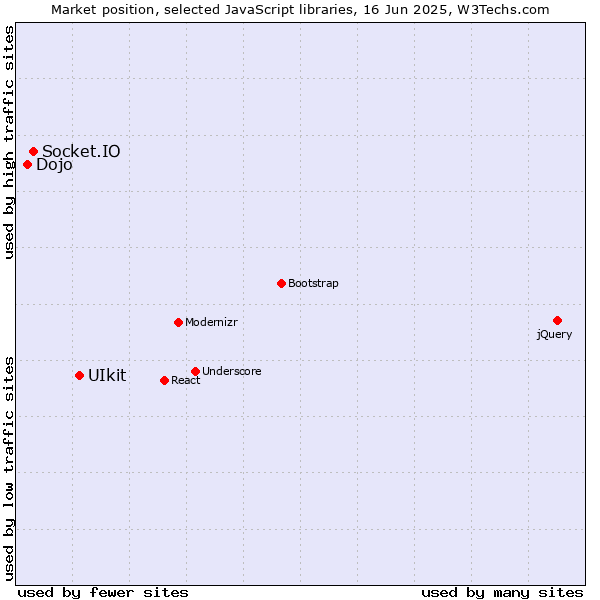 Market position of UIkit vs. Socket.IO vs. Dojo