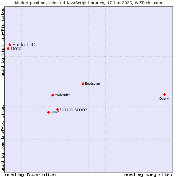 Market position of Underscore vs. Socket.IO vs. Dojo