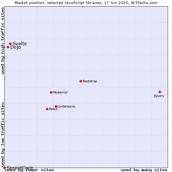 Market position of Svelte vs. Dojo vs. SproutCore