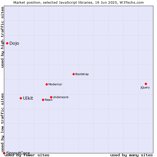 Market position of UIkit vs. Dojo vs. SproutCore