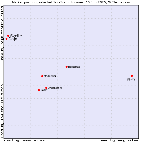 Market position of Svelte vs. Dojo