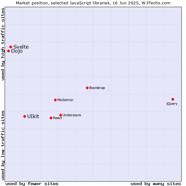 Market position of UIkit vs. Svelte vs. Dojo