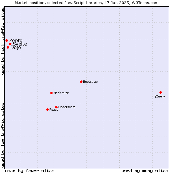 Market position of Svelte vs. Dojo vs. Zepto