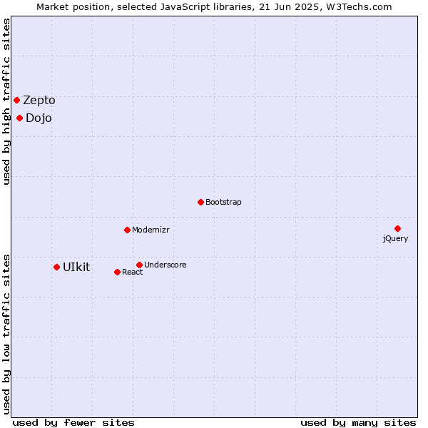 Market position of UIkit vs. Dojo vs. Zepto