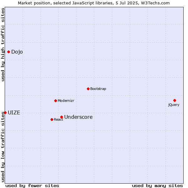 Market position of Underscore vs. Dojo vs. UIZE