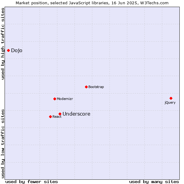 Market position of Underscore vs. Dojo
