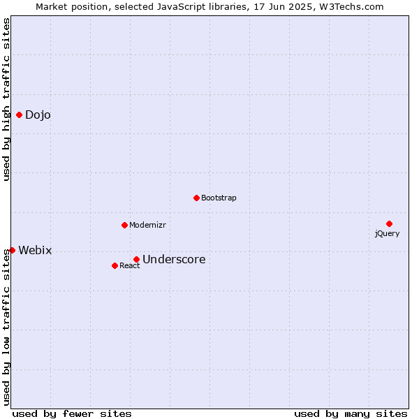 Market position of Underscore vs. Dojo vs. Webix