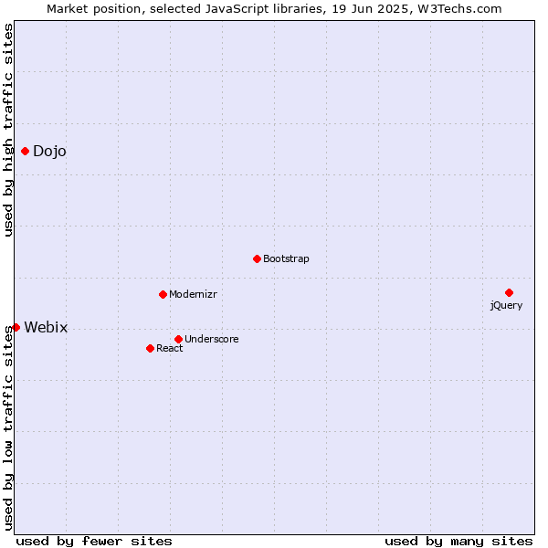 Market position of Dojo vs. Webix