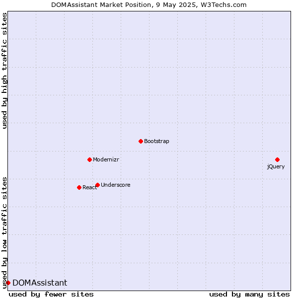 Market position of DOMAssistant