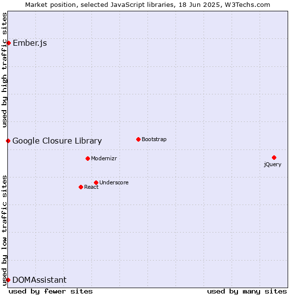 Market position of Ember.js vs. DOMAssistant vs. Google Closure Library