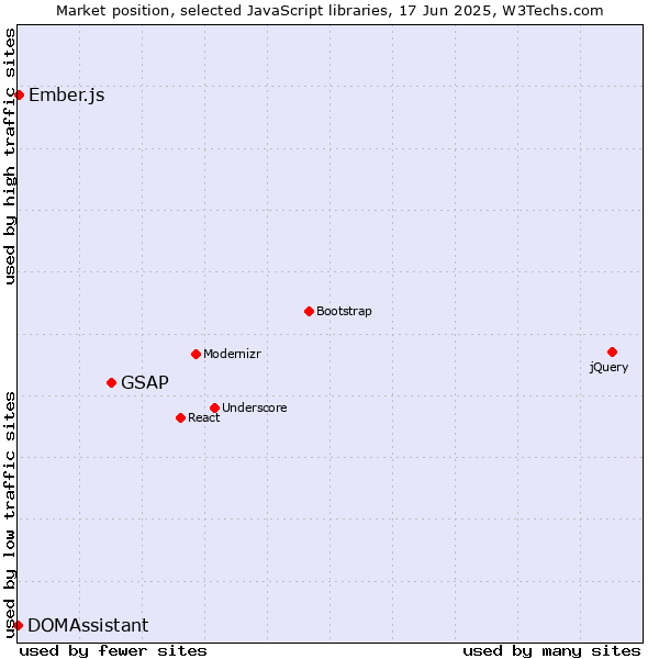 Market position of GSAP vs. Ember.js vs. DOMAssistant