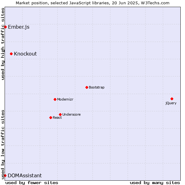 Market position of Knockout vs. Ember.js vs. DOMAssistant