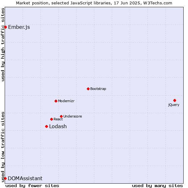 Market position of Lodash vs. Ember.js vs. DOMAssistant