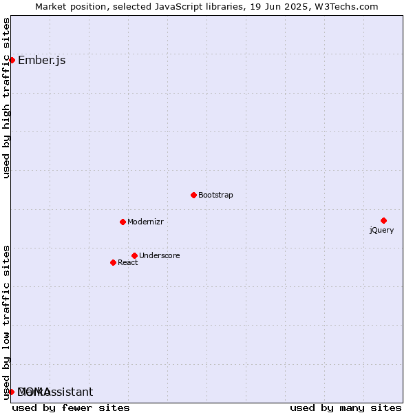 Market position of Ember.js vs. Marko vs. DOMAssistant