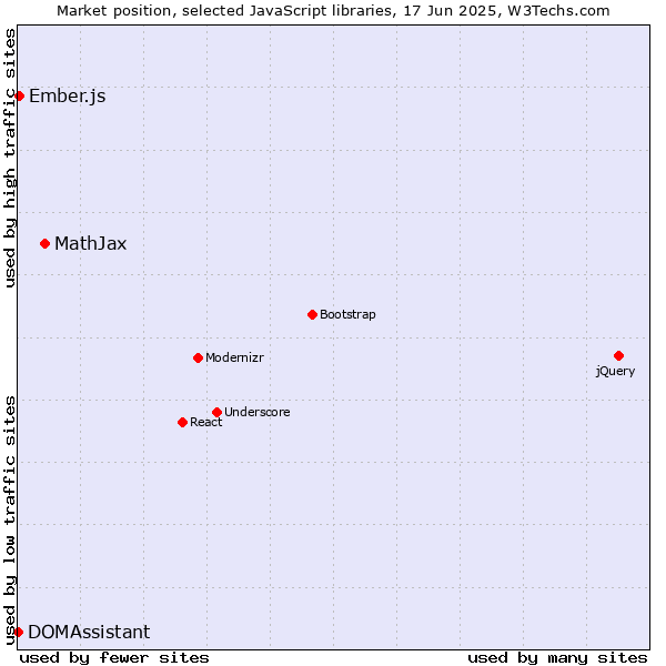 Market position of MathJax vs. Ember.js vs. DOMAssistant