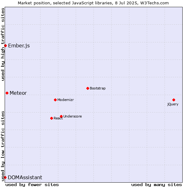 Market position of Meteor vs. Ember.js vs. DOMAssistant