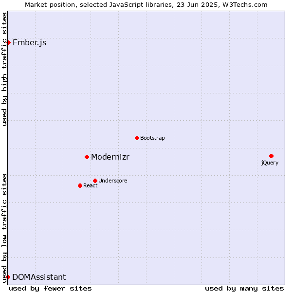 Market position of Modernizr vs. Ember.js vs. DOMAssistant