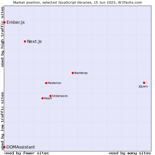 Market position of Next.js vs. Ember.js vs. DOMAssistant