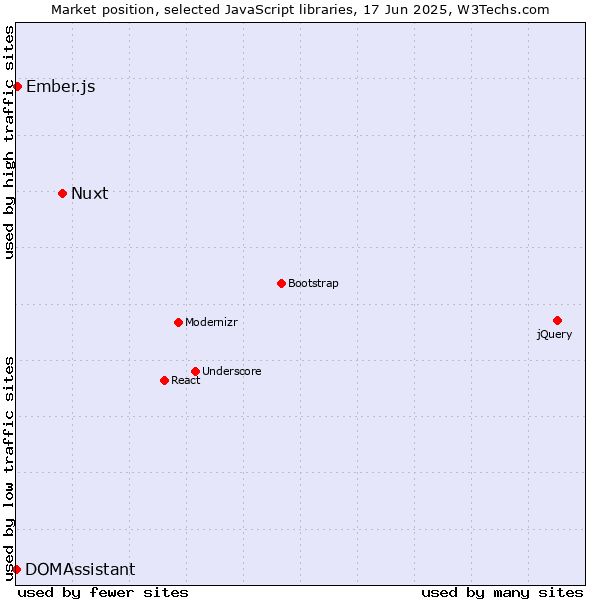 Market position of Nuxt vs. Ember.js vs. DOMAssistant