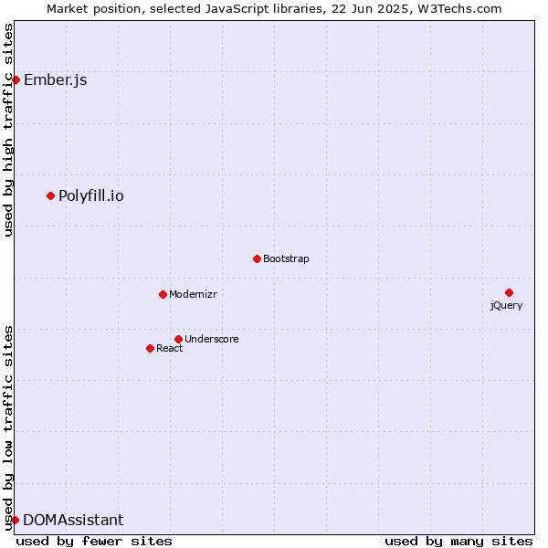 Market position of Polyfill.io vs. Ember.js vs. DOMAssistant