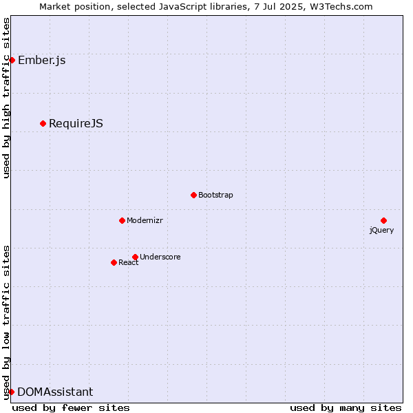 Market position of RequireJS vs. Ember.js vs. DOMAssistant