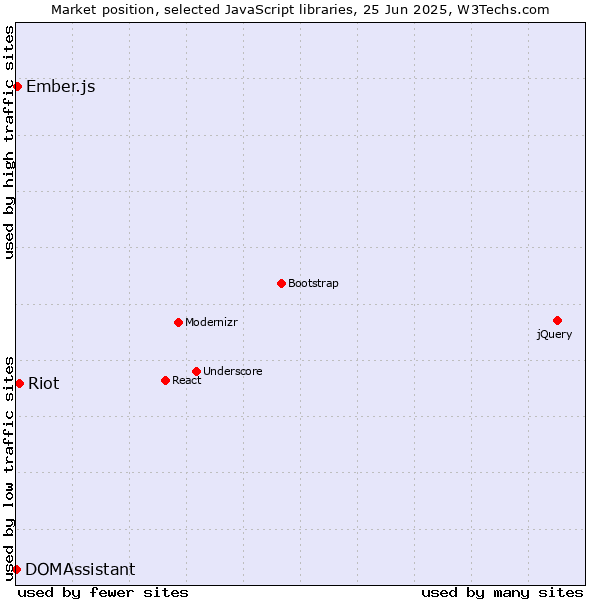 Market position of Riot vs. Ember.js vs. DOMAssistant