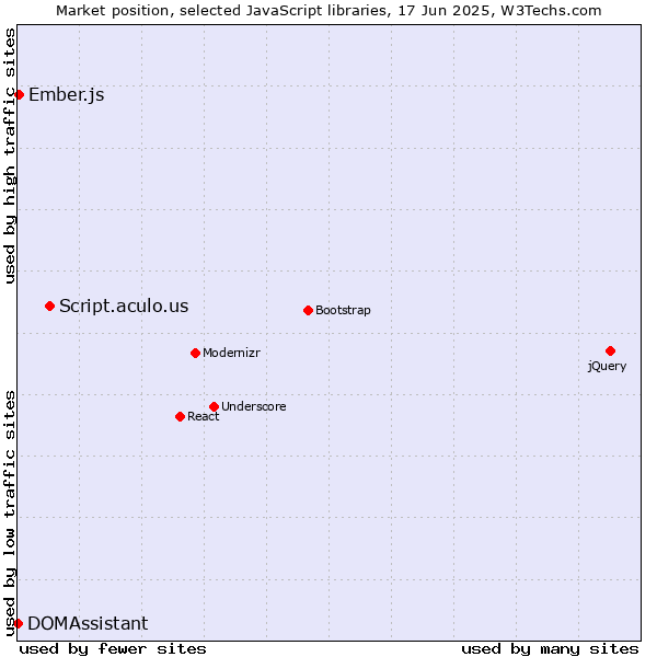 Market position of Script.aculo.us vs. Ember.js vs. DOMAssistant