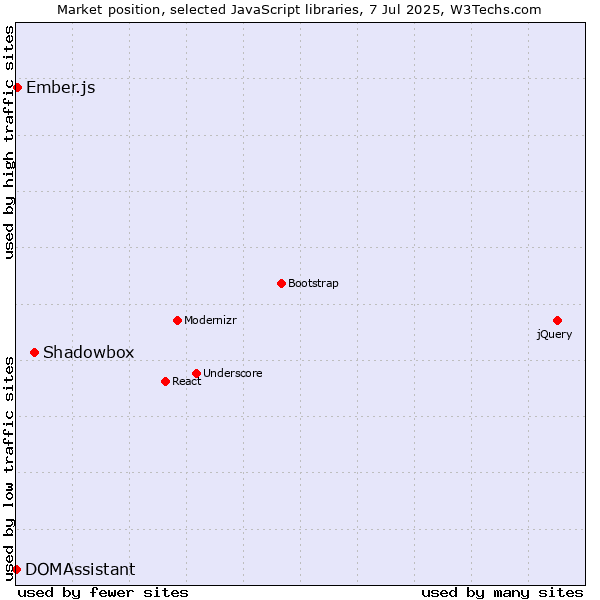 Market position of Shadowbox vs. Ember.js vs. DOMAssistant