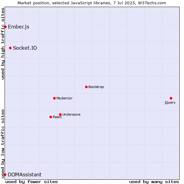 Market position of Socket.IO vs. Ember.js vs. DOMAssistant