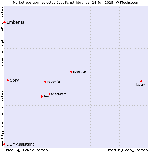 Market position of Spry vs. Ember.js vs. DOMAssistant