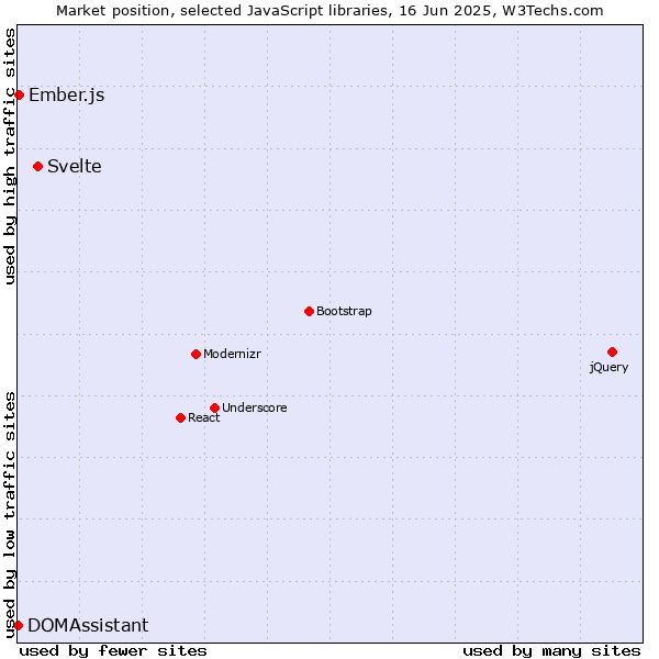 Market position of Svelte vs. Ember.js vs. DOMAssistant