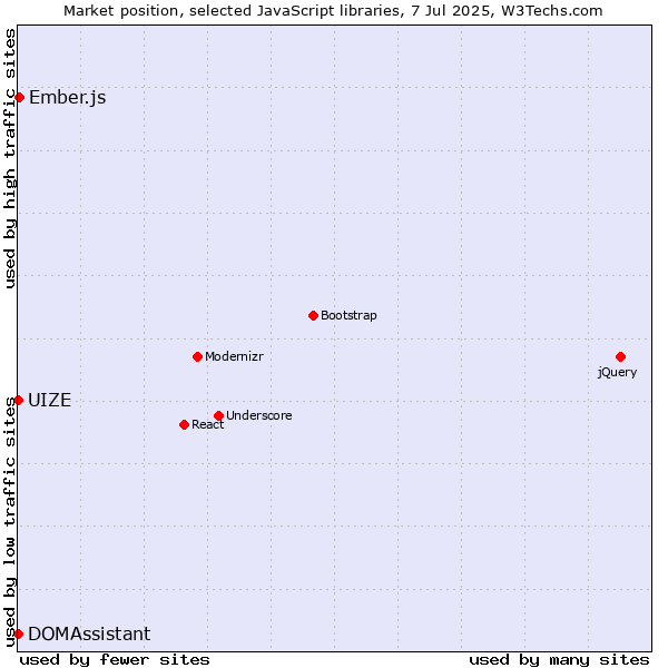 Market position of Ember.js vs. DOMAssistant vs. UIZE