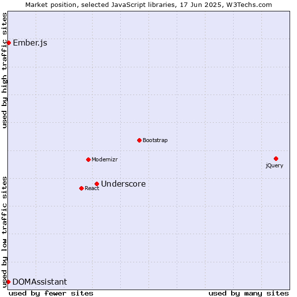 Market position of Underscore vs. Ember.js vs. DOMAssistant