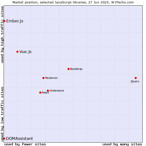 Market position of Vue.js vs. Ember.js vs. DOMAssistant