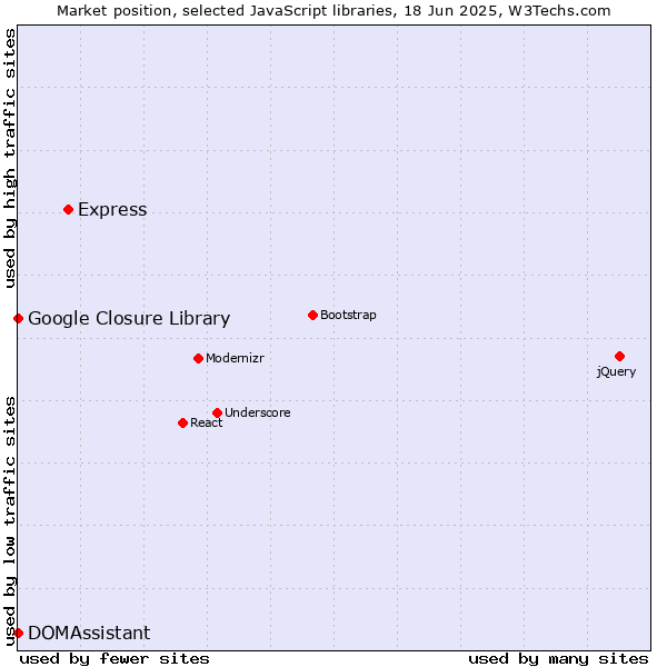 Market position of Express vs. DOMAssistant vs. Google Closure Library